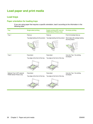 Page 50Load paper and print media
Load trays
Paper orientation for loading trays 
If you are using paper that requires a specific orientation, load it according to the information in the
following table.
TraySingle-sided printingDuplex printing (HP LaserJet
P2050 Series Printers only)Envelope printing 
Tray 1Face-up
Top edge leading into the productFace-up
Top edge leading into the productFront of envelope face-up
Short edge with postage leading
into the product
Tray 2Face-down
Top edge at the front of the...