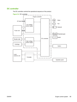 Page 97DC controller
The DC controller controls the operational sequence of the product.
Figure 5-4  DC controller
Fuser unit
High-voltage
power supply
Cartridge
Transfer roller AC input
Low-voltage
power supply Motor
Solenoid
Photointerrupter
DC controller
Laser
scanner unit Formatter Fan
Option
Operation panel Switch
Engine controller
ENWW
Engine control system 85 