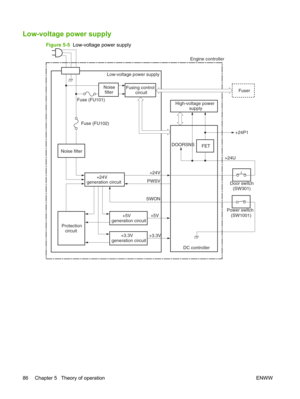 Page 98Low-voltage power supply
Figure 5-5  Low-voltage power supply
PWSV+5V
+3.3V +24V
+24U
DOORSNS
SWON
Noise
filter
FET+24P1
Fuse (FU102)
Door switch(SW301)
Power switch (SW1001)
+24V
generation circuit
DC controller
Low-voltage power supply
Engine controller
Fusing control circuit Fuser
+5V
generation circuit
+3.3V
generation circuit High-voltage power
supply
Noise filter
Protection circuit Fuse (FU101)
86 Chapter 5   Theory of operation
ENWW 