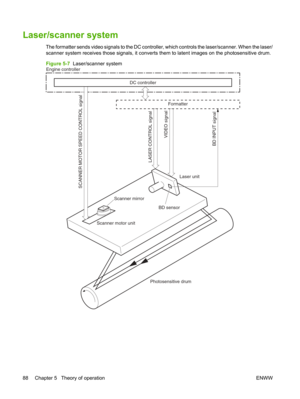 Page 100Laser/scanner system
The formatter sends video signals to the DC controller, which controls the laser/scanner. When the laser/
scanner system receives those signals, it converts them to latent images on the photosensitive drum.
Figure 5-7  Laser/scanner system
Formatter
DC controller
Engine controller
Scanner mirror
Scanner motor unit
Photosensitive drumBD sensor
Laser unit
LASER CONTROL signal
VIDEO signal
SCANNER MOTOR SPEED CONTROL signal
BD INPUT signal
88 Chapter 5   Theory of operation ENWW 
