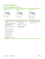 Page 14Product comparison
HP LaserJet P2050 Series Printers
HP LaserJet P2055d printer
CE457AHP LaserJet P2055dn printer
CE459AHP LaserJet P2055x printer
CE460A
●Prints up to 35 pages per minute (ppm)
on Letter size paper and 33 ppm on A4
size paper
● Contains 64 megabytes (MB) of random
access memory (RAM) and is
expandable to 320 MB.
● HP print cartridge, rated for up to 2,300
pages
● Tray 1 holds up to 50 sheets
● Tray 2 holds up to 250 sheets
● 125-sheet face-down output bin
● Straight-through output path
●...