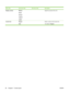 Page 38Menu itemSub-menu itemSub-menu itemDescription
Display contrastMedium
Darker
Darkest
Lightest
Lighter Adjust the contrast of the LCD.
Courier fontRegular
Dark  
Select a version of the Courier font.
The default is  Regular.
26 Chapter 2   Control panel ENWW 