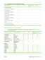 Page 45Size and dimensionsTray 1Tray 2Optional 500-sheet
Tray 3Duplexer
Envelope Commercial #10
105 x 241 mm (4.13 x 9.49 inches)   
Envelope B5 ISO
176 x 250 mm (6.7 x 9.8 inches)   
Envelope C5 ISO
162 x 229 mm (6.93 x 9.84 inches)   
Envelope DL ISO
110 x 220 mm (4.33 x 8.66 inches)   
Envelope Monarch
98 x 191 mm (3.9 x 7.5 inches)   
Custom
76 x 127 mm to 216 x 356 mm
(3.0 x 5.0 inches to 8.5 x 14 inches)    
Supported paper and print media types
For a complete list of specif ic HP-brand paper that this...