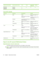 Page 46Paper type (control panel)Paper type (printer driver)Tray 1Tray 2Optional 500-
sheet Tray 3Duplexer
RECYCLEDRecycled
ENVELOPEEnvelope   
Tray and bin capacity
Tray or binPaper typeSpecificationsQuantity
Tray 1PaperRange:
60 g/m
2 (16 lb) bond to 200 g/m2
(54 lb) bond
Maximum stack height: 5 mm
(0.3 inch)
Equivalent to 50 sheets of 75 g/
m
2 (20 lb) bond
EnvelopesLess than 60 g/m2 (16 lb) bond to
90 g/m2 (24 lb) bond
Up to 5 envelopes
LabelsMaximum 0.23 mm (0.009 inch)
thickMaximum stack height: 5 mm
(0.3...