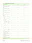 Page 47Table 3-2  Supported paper and print media sizes
Size and dimensionsTray 1Tray 2
Letter
216 x 279 mm (8.5 x 11 inches)
Legal
216 x 356 mm (8.5 x 14 inches)
A4
210 x 297 mm (8.27 x 11.69 inches)
A5
148 x 210 mm (5.83 x 8.27 inches)
A6
105 x 148 mm (4.1 x 5.8 inches)
B5 (JIS)
182 x 257 mm (7.17 x 10.12 inches)
Executive
184 x 267 mm (7.24 x 10.51 inches)
Postcard (JIS)
100 x 148 mm (3.9 x 5.8 inches) 
Double Postcard (JIS)
148 x 200 mm (5.8 x 7.9 inches) 
16K
184 x 260 mm (7.2 x 10.2 inches) 
16K
195 x 270...