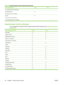 Page 48Size and dimensionsTray 1Tray 2
110 x 220 mm (4.33 x 8.66 inches)
Envelope Monarch
98 x 191 mm (3.9 x 7.5 inches) 
Custom
76 x 127 mm to 216 x 356 mm
(3.0 x 5.0 inches to 8.5 x 14 inches) 
Supported paper and print media types
For a complete list of specific HP-brand  paper that this product supports, go to www.hp.com/support/
ljp2030series.
Paper type (printer driver)Tray 1Tray 2
Plain Paper
Light 60–74 g/m2
Midweight (96–110 g/m2)
Heavy (111–130 g/m2)
Extra Heavy (131–175 g/m2) 
Transparency
Labels...