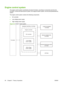 Page 96Engine control system
The engine control system coordinates all product functions, according to commands sent from the
formatter. It drives the laser/sca nner system, the image-formation system, and the pickup/feed/delivery
system.
The engine control system contains the following components:
● DC controller
● Low-voltage power supply
● High-voltage power supply
Figure 5-3  Engine control system
Engine controller
DC controller
High-voltage
power supply Low-voltage
power supply
Formatter LASER SCANNER...