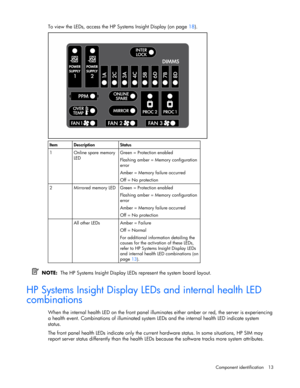 Page 13
 
Component identification  13 
To view the LEDs, access the HP Systems Insight Display (on page  18). 
     
Item Description  Status 
1  Online spare memory 
LED  Green = Protection enabled 
Flashing amber = Memory configuration 
error 
Amber = Memory failure occurred 
Off = No protection 
2  Mirrored memory LED  Green = Protection enabled 
Flashing amber = Memory configuration 
error 
Amber = Memory failure occurred 
Off = No protection 
 All other LEDs  Amber = Failure 
Off = Normal 
For additional...
