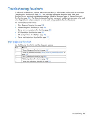 Page 83
 
Troubleshooting 83 
Troubleshooting flowcharts 
To effectively troubleshoot a problem,  HP recommends that you start with the first flowchart in this section, 
Start diagnosis flowchart (on page  83), and follow the appropriate diagnostic path. If the other 
flowcharts do not provide a troubleshooting solution,  follow the diagnostic steps in General diagnosis 
flowchart (on page  84). The General diagnosis flowchart is a ge neric troubleshooting process to be used 
when the problem is not...