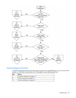 Page 84
 
Troubleshooting 84 
  
General diagnosis flowchart 
The General diagnosis flowchart provid es a generic approach to troubleshooting. If you are unsure of the 
problem, or if the other flowcharts do not  fix the problem, use the following flowchart. 
    
Item Refer to 
1  Symptom information (on page  81) 
2  Loose connections (on page  82) 
3  Service notifications (on page  82)  