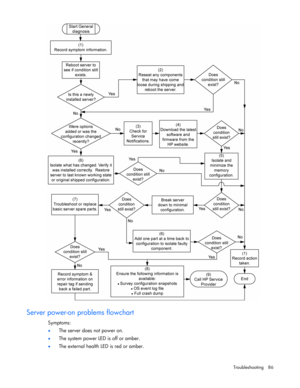 Page 86
 
Troubleshooting 86 
  
Server power-on problems flowchart 
Symptoms: 
•  The server does not power on. 
• The system power LED is off or amber. 
• The external health LED is red or amber.  