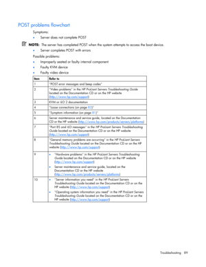 Page 89
 
Troubleshooting 89 
 
 
POST problems flowchart 
Symptoms: 
•  Server does not  complete POST 
  NOTE:   The server has completed POST when the  system attempts to access the boot device. 
• Server completes POST with errors 
Possible problems: 
•  Improperly seated or faulty internal component 
• Faulty KVM device 
• Faulty video device     
Item Refer to 
1  POST error messages and beep codes  
2  Video problems in the 
HP ProLiant Servers Troubleshooting Guide  
located on the Documentation CD or...