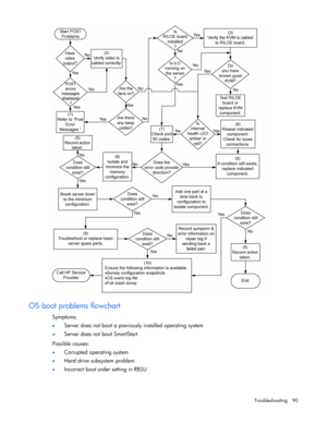 Page 90
 
Troubleshooting 90 
  
OS boot problems flowchart 
Symptoms: 
•  Server does not boot a previously installed operating system 
• Server does not boot SmartStart 
Possible causes: 
•  Corrupted operating system 
• Hard drive subsystem problem 
• Incorrect boot order setting in RBSU  