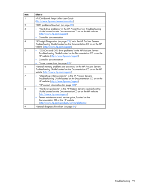 Page 91
 
Troubleshooting 91 
    
Item Refer to 
1  HP ROM-Based Setup Utility User Guide
 
( http://www.hp.com/servers/smartstart
) 
2   POST problems flowchart (on page  89) 
3  •
  Hard drive problems in the  HP ProLiant Servers Troubleshooting 
Guide  located on the Documentation CD or on the HP website 
( http://www.hp.com/support
) 
•   Controller documentation
 
4  HP Insight Diagnostics (on page 
75) or in the  HP ProLiant Servers 
Troubleshooting Guide  located on the Documentation CD or on the HP...