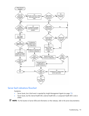 Page 92
 
Troubleshooting 92 
  
Server fault indications flowchart 
Symptoms: 
•  Server boots, but a fault event is report ed by Insight Management Agents (on page  73) 
• Server boots, but the internal heal th LED, external health LED, or component health LED is red or 
amber 
   NOTE:   For the location of server LEDs and information on  their statuses, refer to the server documentation.  