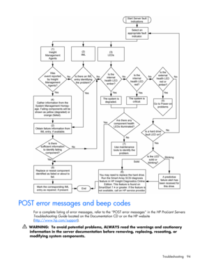 Page 94
 
Troubleshooting 94 
  
POST error messages and beep codes 
For a complete listing of error messages,  refer to the POST error messages in the  HP ProLiant Servers 
Troubleshooting Guide  located on the Documentation CD or on the HP website 
( http://www.hp.com/support
). 
   WARNING:  To avoid potential problems, AL WAYS read the warnings and cautionary 
information in the server documentation be fore removing, replacing, reseating, or 
modifying system components.  
  