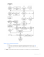 Page 92
 
Troubleshooting 92 
  
Server fault indications flowchart 
Symptoms: 
•  Server boots, but a fault event is report ed by Insight Management Agents (on page  73) 
• Server boots, but the internal heal th LED, external health LED, or component health LED is red or 
amber 
   NOTE:   For the location of server LEDs and information on  their statuses, refer to the server documentation.  