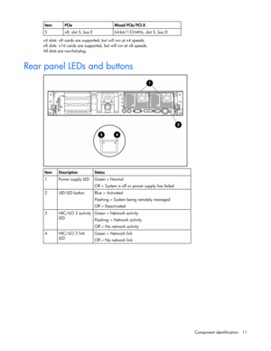 Page 11
 
Component identification  11 
Item PCIe  Mixed PCIe/PCI-X 
5  x8, slot 5, bus E  64-bit/133-MHz, slot 5, bus D  
x4 slots: x8 cards are support
ed, but will run at x4 speeds. 
x8 slots: x16 cards are support ed, but will run at x8 speeds. 
All slots are non-hot-plug. 
 
Rear panel LEDs and buttons 
  
Item Description  Status 
1  Power supply LED  Green = Normal 
Off = System is off or power supply has failed 
2  UID LED button  Blue = Activated Flashing = System being remotely managed 
Off =...