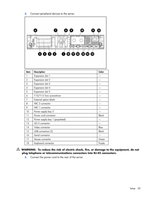 Page 30
 
Setup 30 
2.
 
Connect peripheral devices to the server. 
  
Item Description  Color 
1  Expansion slot 1  — 
2  Expansion slot 2  — 
3  Expansion slot 3  — 
4  Expansion slot 4  — 
5  Expansion slot 5  — 
6  T-10/T-15 Torx screwdriver  — 
7 External option blank  — 
8  NIC 2 connector  — 
9  NIC 1 connector  — 
10  Power supply bay 2  — 
11  Power cord connector  Black 
12  Power supply bay 1 (populated)  — 
13  iLO 2 connector  — 
14 Video connector  Blue 
15  USB connectors (2)  Black 
16 Serial...