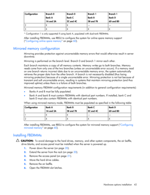 Page 42
 
Hardware options  installation 42 
Configuration Branch 0 
Bank A 
1A and 3A Branch 0 
Bank C 
2C and 4C Branch 1 
Bank B 
5B and 7B Branch 1 
Bank D 
6D and 8D 
2 X X — — 
3 X X X X  
* Configuration 1 is only supported if using
 bank A, populated with dual-rank FBDIMMs. 
After installing FBDIMMs, use RBSU to configure the system for online spare memory support 
(Configuring online spare memory  on page 60). 
 
Mirrored memory configuration 
Mirroring provides protection agains t uncorrectable memory...