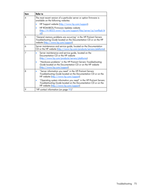 Page 75
 
Troubleshooting 75 
Item Refer to 
4 
The most recent version of a particular server or option firmware is 
available on the following websites: 
•
  HP Support website ( http://www.hp.com/support
) 
•   HP ROM-BIOS/Firmware Updates website 
(http://h18023.www1.hp.com/support /files/server/us/romflash.ht
ml) 
5 General memory problems are occurring in the 
HP ProLiant Servers 
Troubleshooting Guide  located on the Documentation CD or on the HP 
website ( http://www.hp.com/support
) 
6  Server...