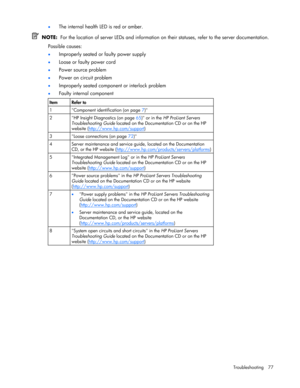 Page 77
 
Troubleshooting 77 
•
 
The internal health LED is red or amber. 
   NOTE:   For the location of server LEDs and information on  their statuses, refer to the server documentation. 
Possible causes: 
•  Improperly seated or faulty power supply 
• Loose or faulty power cord 
• Power source problem 
• Power on circuit problem 
• Improperly seated component or interlock problem 
• Faulty internal component     
Item Refer to 
1  Component identification (on page  7) 
2  HP Insight Diagnostics (on page...