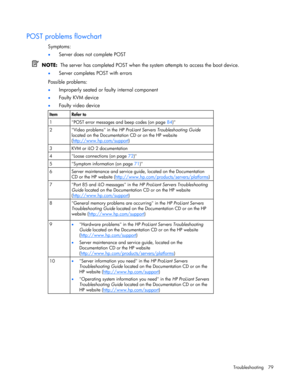 Page 79
 
Troubleshooting 79 
 
 
POST problems flowchart 
Symptoms: 
•  Server does not  complete POST 
  NOTE:   The server has completed POST when the sy stem attempts to access the boot device. 
• Server completes POST with errors 
Possible problems: 
•  Improperly seated or faulty internal component 
• Faulty KVM device 
• Faulty video device     
Item Refer to 
1  POST error messages and beep codes (on page  84)  
2  Video problems in the 
HP ProLiant Servers Troubleshooting Guide  
located on the...