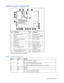 Page 12
 
Component identification  12 
System board components 
     
Item Description  Item Description 
1  Fan board connector  11  System battery 
2  PPM 1  12  PCI riser cage connector 
3  PPM 2  13  Fan 4 connector 
4  Power supply backplane 
connector  14  Fan 2 connector 
5  PCIe slot 1  15  Fan 3 connector 
6  PCIe slot 2  16  Fan 1 connector 
7  NMI jumper  17  FBDIMM slots (1-8) 
8  iLO 2 diagnostic LEDs  18 
Multibay interface 
connector 
9  System maintenance switch  19  Processor socket 1 
10...