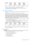 Page 42
 
Hardware options  installation 42 
Configuration Branch 0 
Bank A 
1A and 3A Branch 0 
Bank C 
2C and 4C Branch 1 
Bank B 
5B and 7B Branch 1 
Bank D 
6D and 8D 
2 X X — — 
3 X X X X  
* Configuration 1 is only supported if using
 bank A, populated with dual-rank FBDIMMs. 
After installing FBDIMMs, use RBSU to configure the system for online spare memory support 
(Configuring online spare memory  on page 60). 
 
Mirrored memory configuration 
Mirroring provides protection agains t uncorrectable memory...