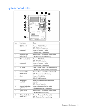 Page 12 
Component identification  12 
System board LEDs 
    
Item Description  Status 
1  FBDIMM 1-8   Amber = FBDIMM failed 
Off = FBDIMM functioning  
2  Processor 1  Amber = Processor 1 failed 
Off = Processor 1 functioning 
3 Processor 1 fan 
failure (fan 5) Amber = Fan is not installed or has failed 
Off = Processor fan is functioning 
4  PPM 1 (embedded)  Amber = PPM 1 failed 
Off = PPM 1 functioning 
5  Processor 2  Amber = Processor 2 failed 
Off = Processor 2 functioning 
6  AC power   Green = Power...