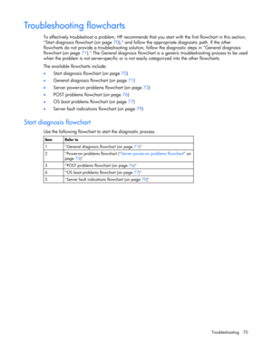 Page 70 
Troubleshooting 70 
Troubleshooting flowcharts 
To effectively troubleshoot a problem, HP recommends that you start with the first flowchart in this section, 
Start diagnosis flowchart (on page 70), and follow the appropriate diagnostic path. If the other 
flowcharts do not provide a troubleshooting solution, follow the diagnostic steps in General diagnosis 
flowchart (on page 71). The General diagnosis flowchart is a generic troubleshooting process to be used 
when the problem is not server-specific...