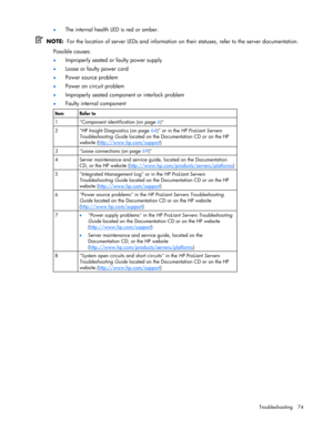 Page 74 
Troubleshooting 74  • 
The internal health LED is red or amber. 
  NOTE:  For the location of server LEDs and information on their statuses, refer to the server documentation. 
Possible causes: 
• Improperly seated or faulty power supply 
• Loose or faulty power cord 
• Power source problem 
• Power on circuit problem 
• Improperly seated component or interlock problem 
• Faulty internal component     
Item Refer to 
1  Component identification (on page 6) 
2 HP Insight Diagnostics (on page 64) or in...