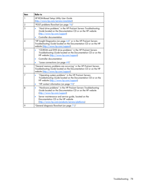 Page 78 
Troubleshooting 78 
    
Item Refer to 
1 HP ROM-Based Setup Utility User Guide 
(http://www.hp.com/servers/smartstart
) 
2 POST problems flowchart (on page 76) 
3 • Hard drive problems in the HP ProLiant Servers Troubleshooting 
Guide located on the Documentation CD or on the HP website 
(http://www.hp.com/support
) 
• Controller documentation
 
4 HP Insight Diagnostics (on page 64) or in the HP ProLiant Servers 
Troubleshooting Guide located on the Documentation CD or on the HP 
website...