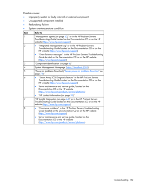 Page 80 
Troubleshooting 80 
Possible causes: 
• Improperly seated or faulty internal or external component 
• Unsupported component installed 
• Redundancy failure 
• System overtemperature condition     
Item Refer to 
1 Management agents (on page 62) or in the HP ProLiant Servers 
Troubleshooting Guide located on the Documentation CD or on the HP 
website (http://www.hp.com/support
) 
2 • Integrated Management Log or in the HP ProLiant Servers 
Troubleshooting Guide located on the Documentation CD or on the...