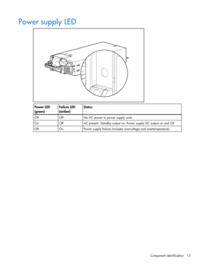 Page 12
 
Component identification  12 
Power supply LED 
             
Power LED 
(green)  Failure LED 
(amber) Status 
Off  Off  No AC power to power supply units 
On  Off  AC present. Standby output on
. Power supply DC output on and OK 
Off  On  Power supply failure (includes overvoltage and overtemperature)    