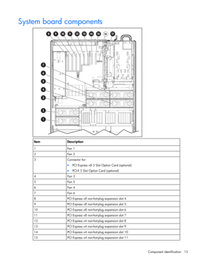 Page 13
 
Component identification  13 
System board components 
     
Item Description 
1 Fan 1 
2 Fan 2 
3 Connector for: 
•  PCI Express x8 3 Slot  Option Card (optional) 
• PCI-X 3 Slot Option Card (optional) 
4 Fan 3 
5 Fan 5 
6 Fan 4 
7 Fan 6 
8  PCI Express x8 non-hot-plug expansion slot 4 
9  PCI Express x8 non-hot-plug expansion slot 5 
10  PCI Express x8 non-hot-plug expansion slot 6 
11  PCI Express x8 non-hot-plug expansion slot 7 
12  PCI Express x4 non-hot-plug expansion slot 8 
13  PCI Express x4...