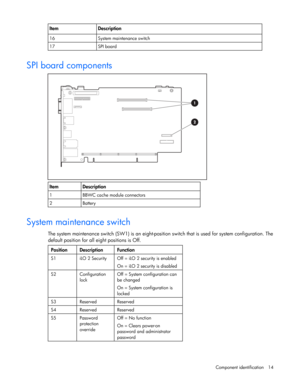 Page 14
 
Component identification  14 
Item Description 
16  System maintenance switch 
17 SPI board   
SPI board components 
     
Item Description 
1  BBWC cache module connectors 
2 Battery   
System maintenance switch 
The system maintenance switch (SW1) is an eight-position  switch that is used for system configuration. The 
default position for all  eight positions is Off. 
   
Position Description  Function 
S1  iLO 2 Security  Off = iLO 2 security is enabled 
On = iLO 2 security is disabled 
S2...