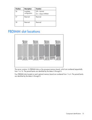 Page 15
 
Component identification  15 
Position Description  Function 
S6 Invalidate  configuration  Off = Normal 
On = Clears NVRAM 
S7 Reserved Reserved 
S8 Reserved Reserved 
   
FBDIMM slot locations 
 
The server contains 16 FBDIMM slots on the processo r-memory board, which are numbered sequentially 
from 1 to 16. The paired banks are identified by the letters A through H. 
Four FBDIMM slots located on each optional memory  board are numbered from 1 to 4. The paired banks 
are identified by the letters A...