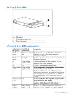 Page 17
 
Component identification  17 
SAS hard drive LEDs 
     
Item Description 
1  Fault/UID LED (amber/blue) 
2  Online LED (green)     
SAS hard drive LED combinations      
Online/activity 
LED (green)  Fault/UID LED 
(amber/blue)  Interpretation 
On, off, or 
flashing Alternating amber and 
blue  The drive has failed, or a pred
ictive failure alert has been 
received for this drive; it also has been selected by a 
management application. 
On, off, or 
flashing  Steadily blue  The drive is operating no...