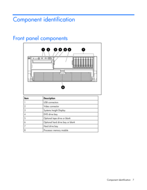 Page 7
 
Component identification  7 
Component identification 
Front panel components 
     
Item Description 
1 USB connectors 
2 Video connector 
3  Systems Insight Display 
4  DVD drive bay 
5  Optional tape drive or blank 
6  Optional hard drive bay or blank 
7  Hard drive bay 
8  Processor memory module    