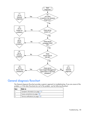 Page 80
 
Troubleshooting 80 
  
General diagnosis flowchart 
The General diagnosis flowchart provides a generic approa ch to troubleshooting. If you are unsure of the 
problem, or if the other flowcharts do not fix the problem, use the following flowchart. 
    
Item Refer to 
1  Symptom information (on page  77) 
2  Loose connections (on page  78) 
3  Service notifications (on page  79)  