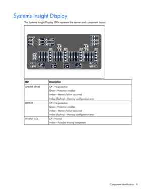 Page 9
 
Component identification  9 
Systems Insight Display 
The Systems Insight Display LEDs represent the server and component layout. 
     
LED Description 
ONLINE SPARE  Off—No protection  Green—Protection enabled 
Amber—Memory failure occurred 
Amber (flashing)—Memory configuration error 
MIRROR Off—No protection Green—Protection enabled 
Amber—Memory failure occurred 
Amber (flashing)—Memory configuration error 
All other LEDs  Off—Normal Amber—Failed or missing component 
   