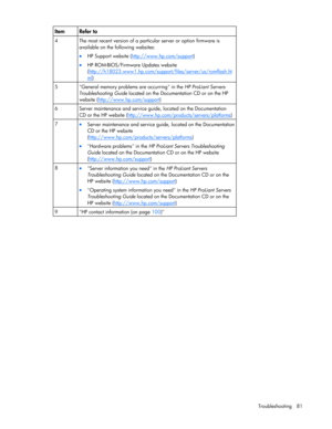 Page 81
 
Troubleshooting 81 
Item Refer to 
4  The most recent version of a particular server or option firmware is  available on the following websites: 
• HP Support website ( http://www.hp.com/support) 
• HP ROM-BIOS/Firmware Updates website 
(http://h18023.www1.hp.com/support /files/server/us/romflash.ht
ml) 
5  General memory problems are occurring in the  HP ProLiant Servers 
Troubleshooting Guide  located on the Documentation CD or on the HP 
website ( http://www.hp.com/support
) 
6  Server maintenance...