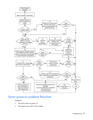 Page 82
 
Troubleshooting 82 
  
Server power-on problems flowchart 
Symptoms: 
•  The server does not power on. 
• The system power LED is off or amber.  