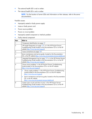 Page 83
 
Troubleshooting 83 
•  The external health LED is red or amber. 
• The internal health LED is red or amber.   
  NOTE:   For the location of server LEDs and inform ation on their statuses, refer to the server 
documentation. 
  
Possible causes: 
•  Improperly seated or faulty power supply 
• Loose or faulty power cord 
• Power source problem 
• Power on circuit problem 
• Improperly seated component or interlock problem 
• Faulty internal component     
Item Refer to 
1  Component identification (on...