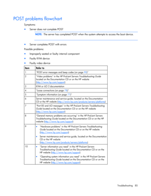 Page 85
 
Troubleshooting 85 
 
 
POST problems flowchart 
Symptoms: 
•  Server does not  complete POST   
 NOTE:   The server has completed POST when the sy stem attempts to access the boot device. 
  
• Server completes POST with errors 
Possible problems: 
•  Improperly seated or faulty internal component 
• Faulty KVM device 
• Faulty video device     
Item Refer to 
1  POST error messages and beep codes (on page  90)  
2  Video problems in the  HP ProLiant Servers Troubleshooting Guide  
located on the...