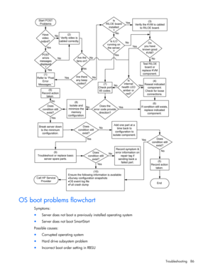 Page 86
 
Troubleshooting 86 
  
OS boot problems flowchart 
Symptoms: 
•  Server does not boot a previously installed operating system 
• Server does not boot SmartStart 
Possible causes: 
•  Corrupted operating system 
• Hard drive subsystem problem 
• Incorrect boot order setting in RBSU  