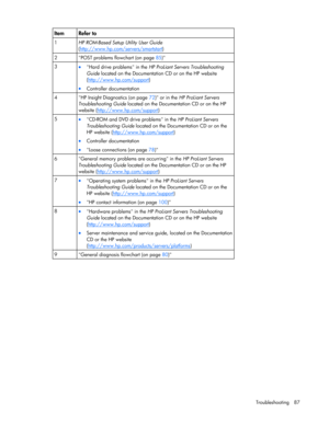 Page 87
 
Troubleshooting 87 
    
Item Refer to 
1  HP ROM-Based Setup Utility User Guide  
( http://www.hp.com/servers/smartstart
) 
2   POST problems flowchart (on page  85) 
3 • Hard drive problems in the  HP ProLiant Servers Troubleshooting 
Guide  located on the Documentation CD or on the HP website 
( http://www.hp.com/support
) 
•  Controller documentation 
4  HP Insight Diagnostics (on page  72) or in the  HP ProLiant Servers 
Troubleshooting Guide  located on the Documentation CD or on the HP 
website...
