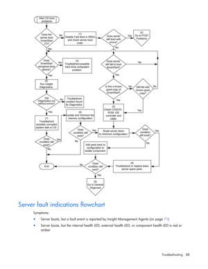 Page 88
 
Troubleshooting 88 
  
Server fault indications flowchart 
Symptoms: 
•  Server boots, but a fault event is report ed by Insight Management Agents (on page  71) 
• Server boots, but the internal health LED, external  health LED, or component health LED is red or 
amber 
   