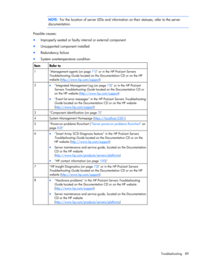 Page 89
 
Troubleshooting 89 
  NOTE:   For the location of server LEDs and inform ation on their statuses, refer to the server 
documentation. 
  
Possible causes: 
•  Improperly seated or faulty internal or external component 
• Unsupported comp onent installed 
• Redundancy failure 
• System overtemperature condition     
Item Refer to 
1  Management agents (on page  71) or in the  HP ProLiant Servers 
Troubleshooting Guide  located on the Documentation CD or on the HP 
website ( http://www.hp.com/support
)...